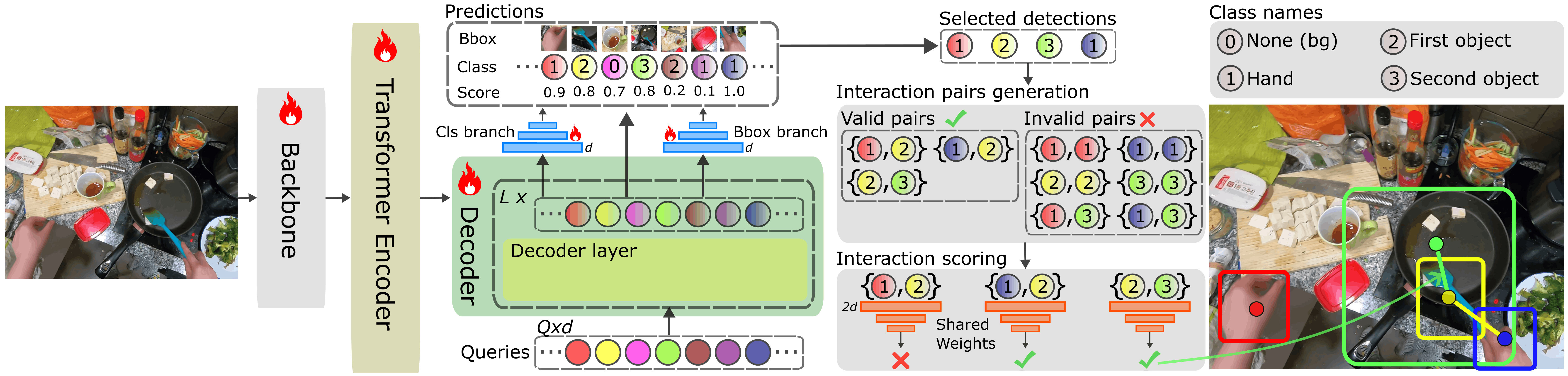 HOI-DETR method diagram